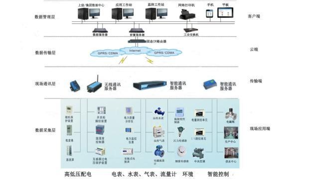 YC-9002能耗監(jiān)控系統(tǒng)以及解決方案