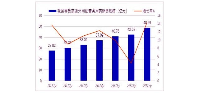 貼膏貼劑發(fā)展市場漸成熱點