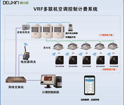 T6500氟機(jī)中央空調(diào)分戶計(jì)費(fèi)與集中控制系統(tǒng)