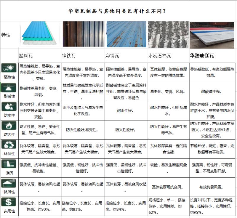 陽江新型隔熱瓦，化工防腐瓦